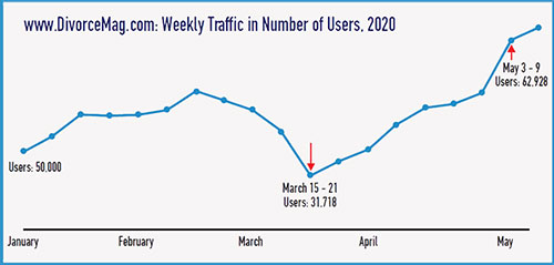 graph showing divorcemag.com traffic, Jan-May 2020